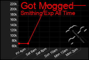Total Graph of Got Mogged