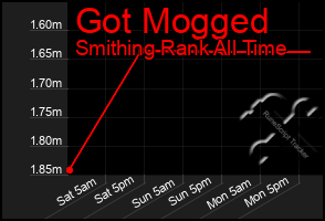 Total Graph of Got Mogged