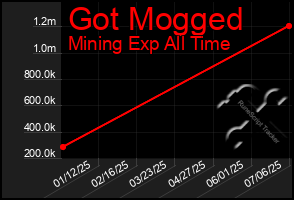 Total Graph of Got Mogged