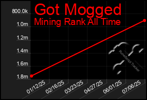 Total Graph of Got Mogged