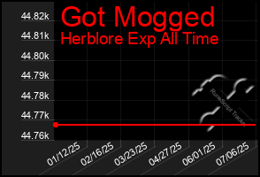 Total Graph of Got Mogged