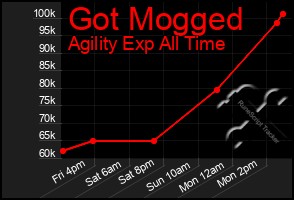 Total Graph of Got Mogged
