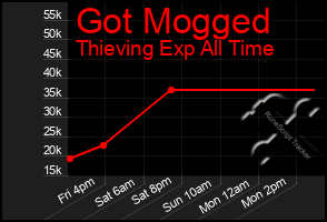 Total Graph of Got Mogged