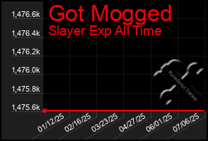 Total Graph of Got Mogged