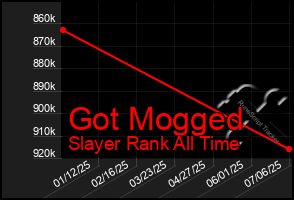 Total Graph of Got Mogged