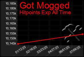 Total Graph of Got Mogged