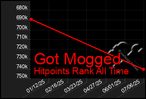 Total Graph of Got Mogged