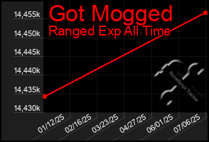 Total Graph of Got Mogged