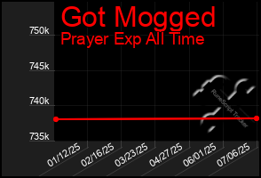 Total Graph of Got Mogged