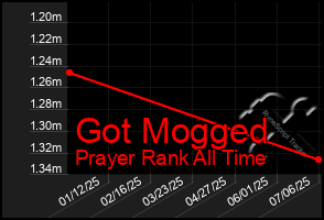 Total Graph of Got Mogged