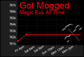 Total Graph of Got Mogged
