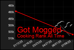 Total Graph of Got Mogged