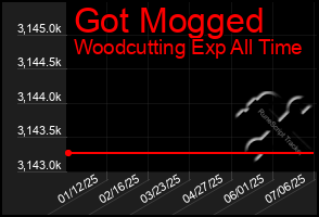 Total Graph of Got Mogged