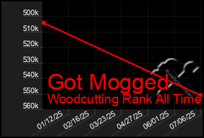 Total Graph of Got Mogged