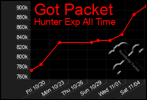 Total Graph of Got Packet