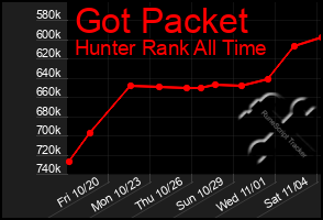 Total Graph of Got Packet