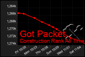 Total Graph of Got Packet