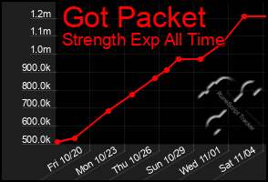 Total Graph of Got Packet