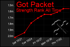 Total Graph of Got Packet