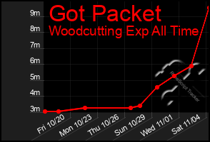 Total Graph of Got Packet