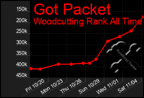 Total Graph of Got Packet