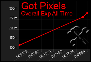 Total Graph of Got Pixels