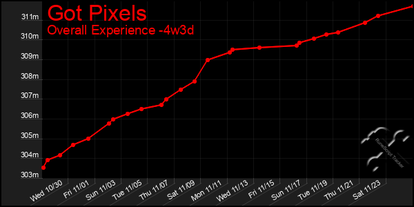 Last 31 Days Graph of Got Pixels