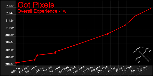 Last 7 Days Graph of Got Pixels