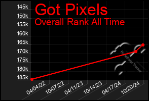 Total Graph of Got Pixels