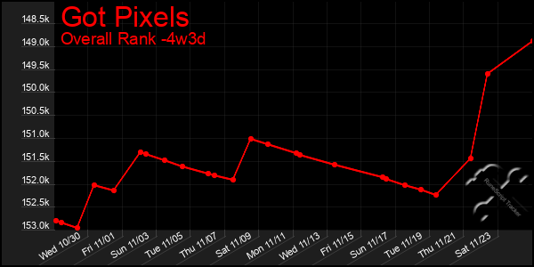 Last 31 Days Graph of Got Pixels