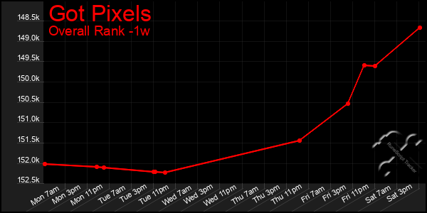 Last 7 Days Graph of Got Pixels