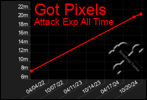 Total Graph of Got Pixels