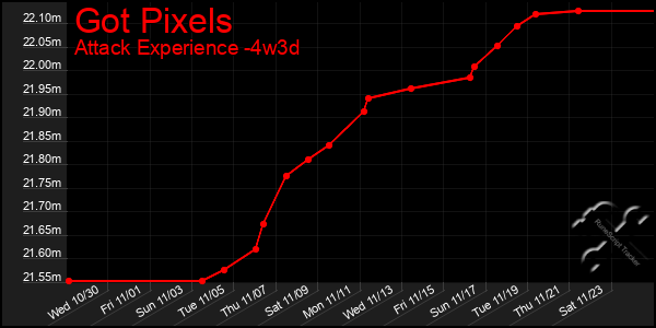 Last 31 Days Graph of Got Pixels