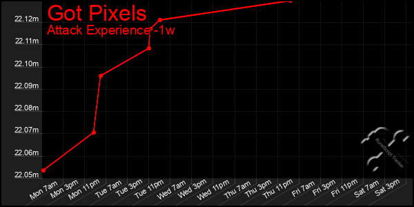 Last 7 Days Graph of Got Pixels