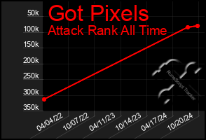 Total Graph of Got Pixels