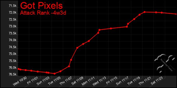 Last 31 Days Graph of Got Pixels