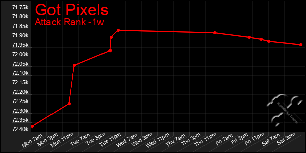 Last 7 Days Graph of Got Pixels