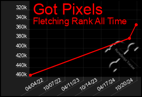 Total Graph of Got Pixels