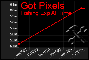 Total Graph of Got Pixels