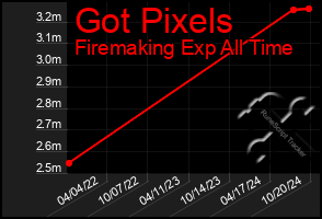 Total Graph of Got Pixels