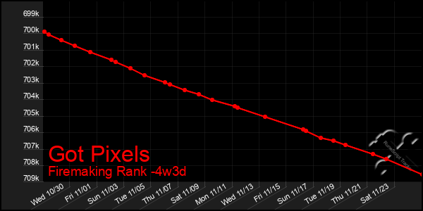 Last 31 Days Graph of Got Pixels