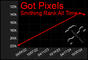 Total Graph of Got Pixels