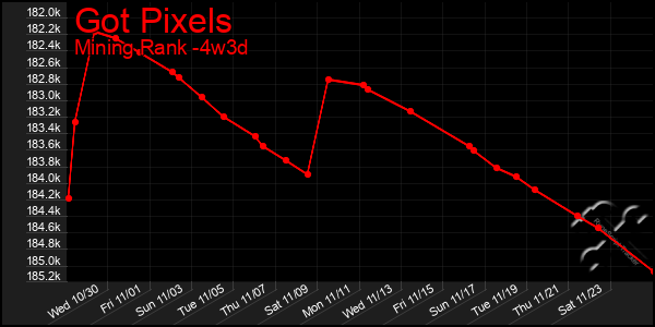 Last 31 Days Graph of Got Pixels