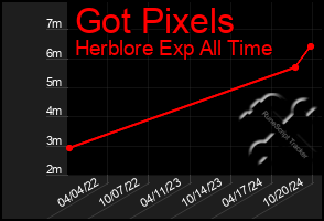 Total Graph of Got Pixels