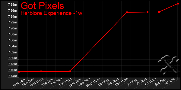 Last 7 Days Graph of Got Pixels