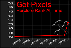 Total Graph of Got Pixels