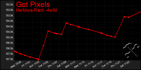 Last 31 Days Graph of Got Pixels