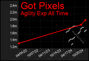 Total Graph of Got Pixels