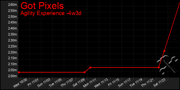 Last 31 Days Graph of Got Pixels