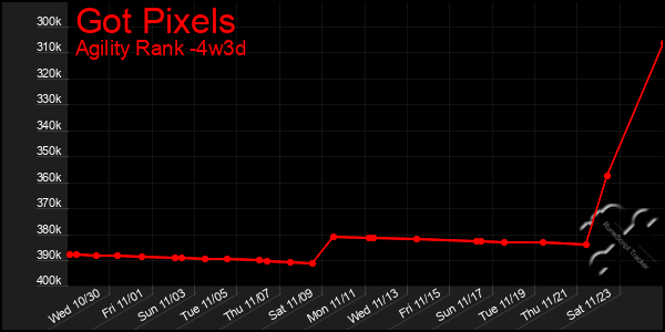 Last 31 Days Graph of Got Pixels